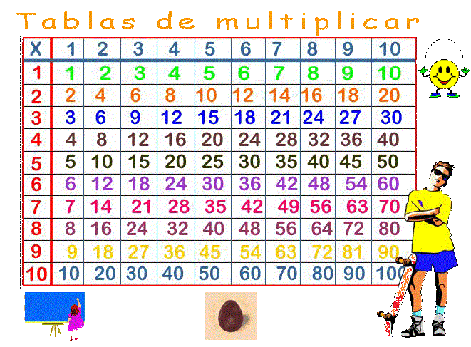 Tabla de Pitgoras o tabla pitagrica